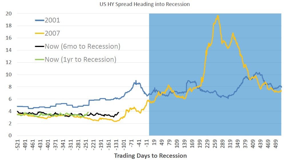 High Yield Spread Heading into Recession