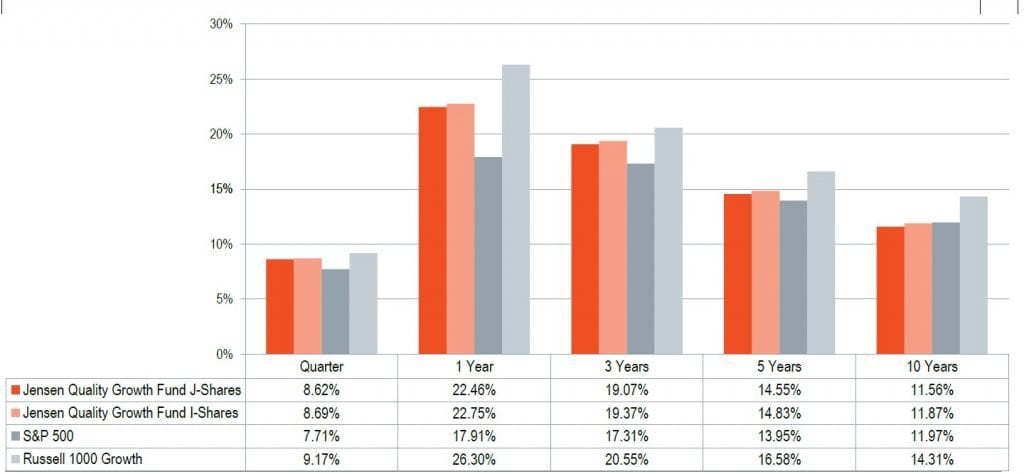 Jensen Quality Growth Fund