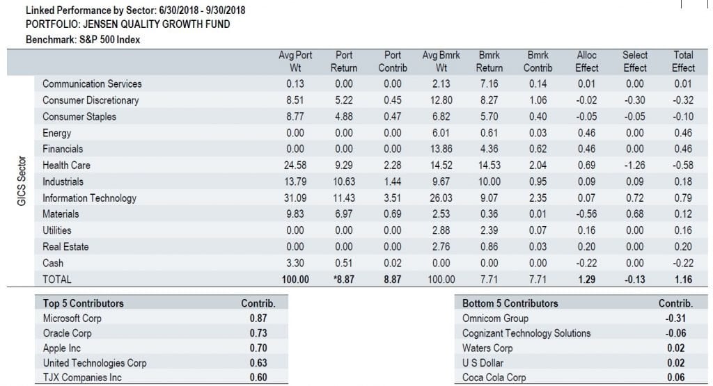 Jensen Quality Growth Fund
