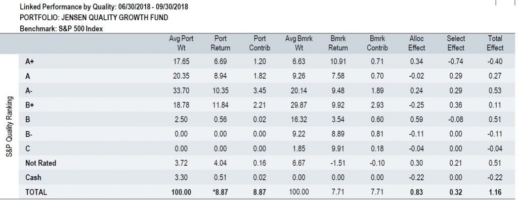 Jensen Quality Growth Fund