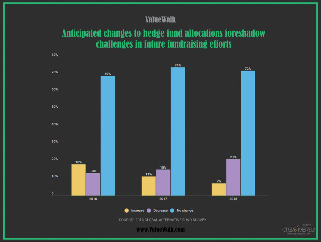 PE Is Outpacing Hedge Funds In Alternative Asset Allocations