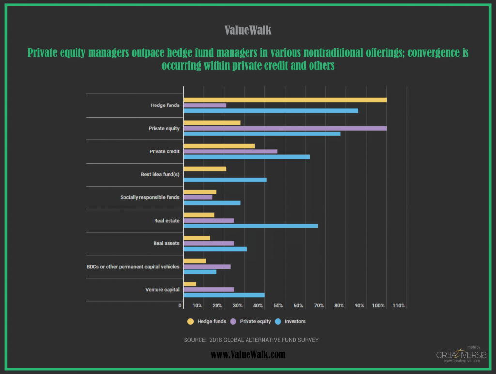 PE Is Outpacing Hedge Funds In Alternative Asset Allocations