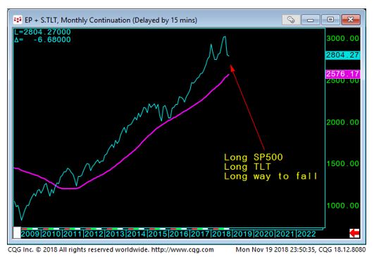 SP and Long Term Bond Chart