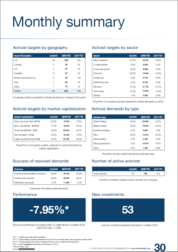 Shareholder Activism In October