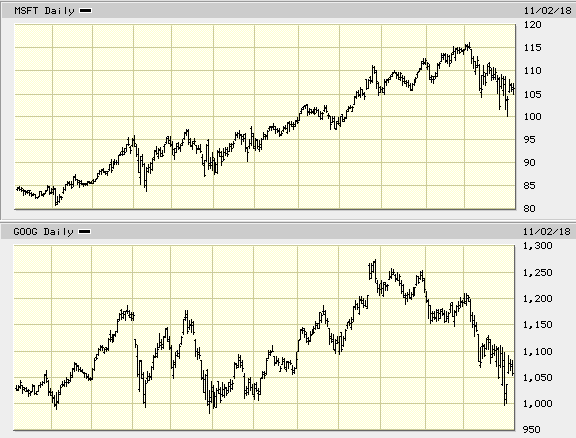 Stock Performance Multiple Curves
