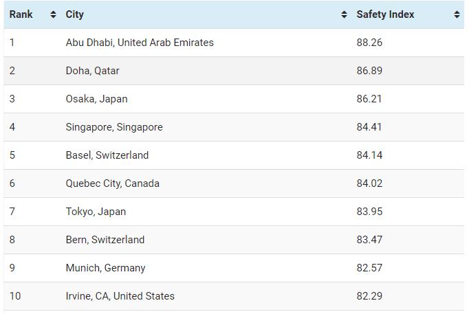 Top 10 Safest Cities in the World