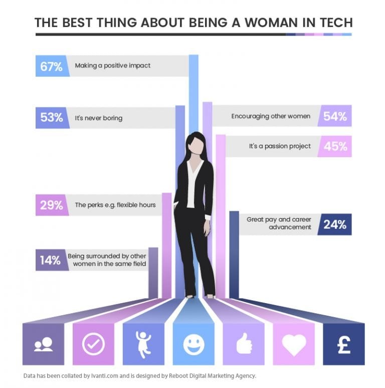 Woman In Tech It Is Not All Bad, Here Are The 7 Best Things
