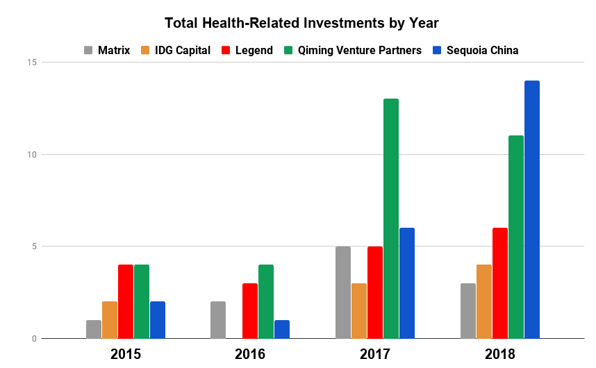 Chinese VCs US Healthcare Startups