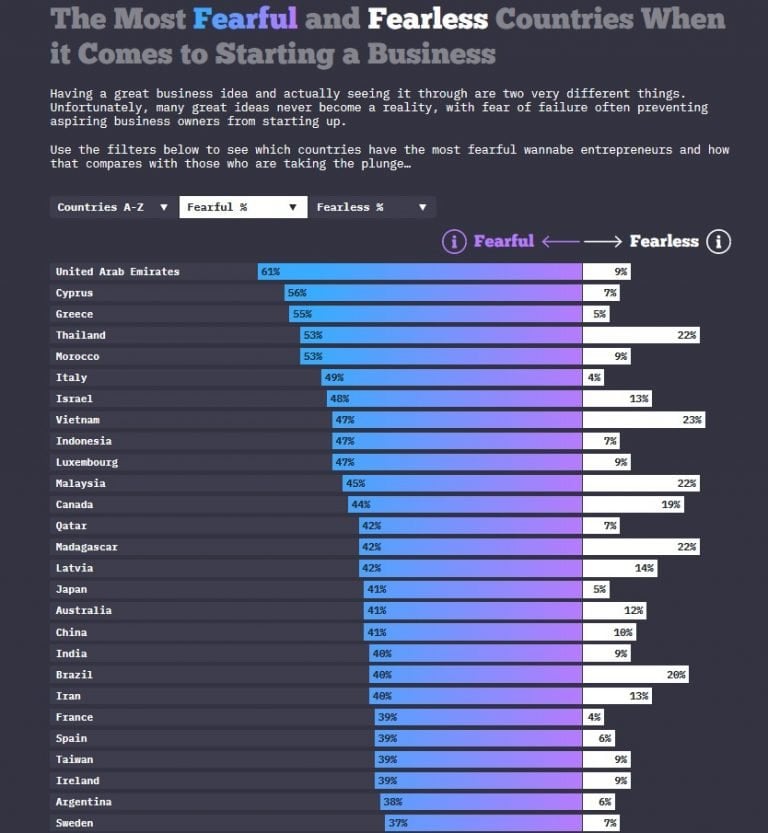 The Most Fearful When It Comes To Starting A Business: Greece, Cyprus And Italy Near Top