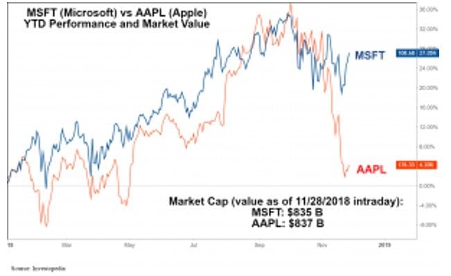 Apple And Microsoft