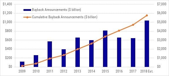 2019 Poised To Be Another Strong Year For Buyback Authorizations
