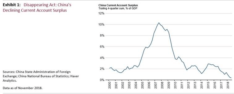 What China’s Current Account Deficit Means For Investors