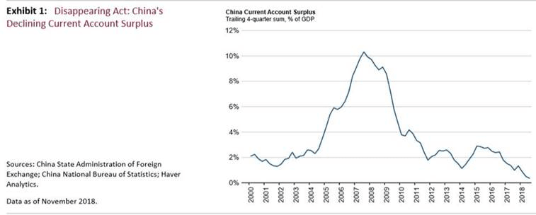 China's current account deficit