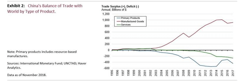 China Current Account Deficit