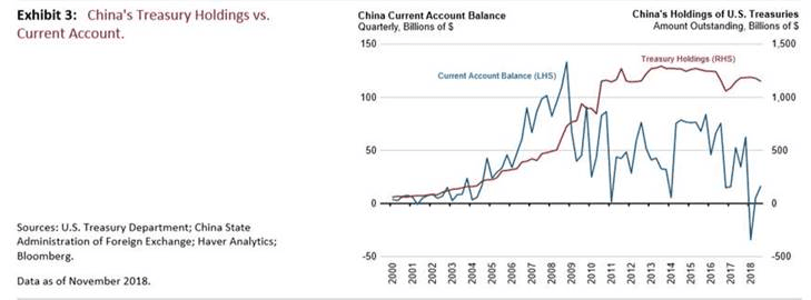 China Current Account Deficit