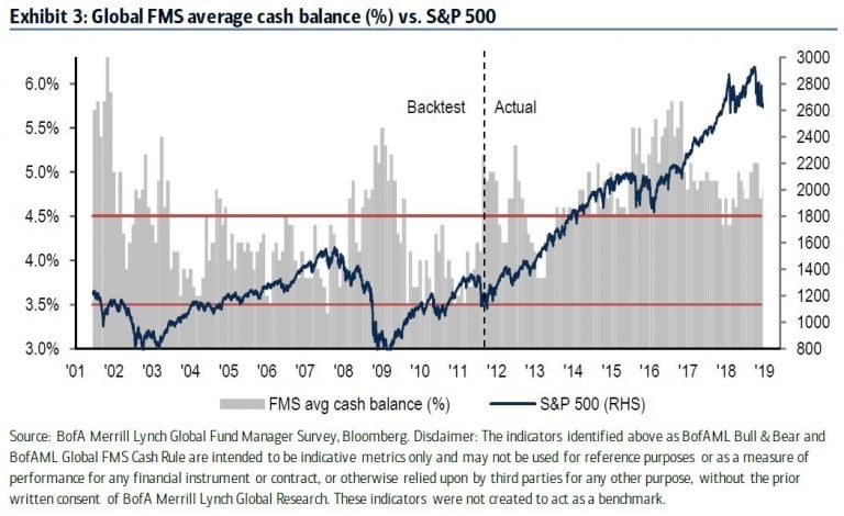 Fund Managers Are Nearing “Extreme Bearishness”