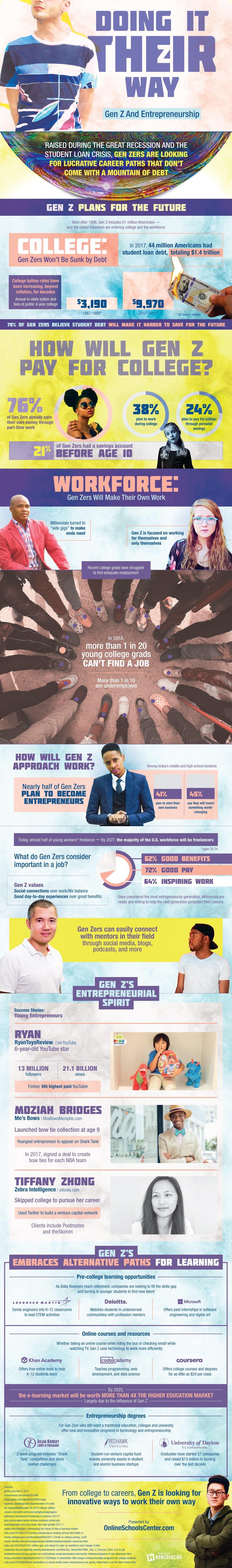 Gen Z The Most Entrepreneurial Generation