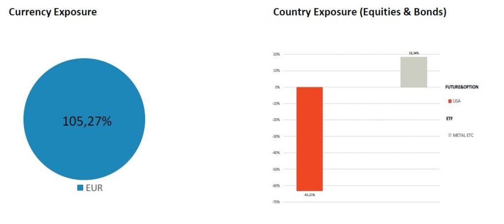 Global Allocation Short US Equity Indices