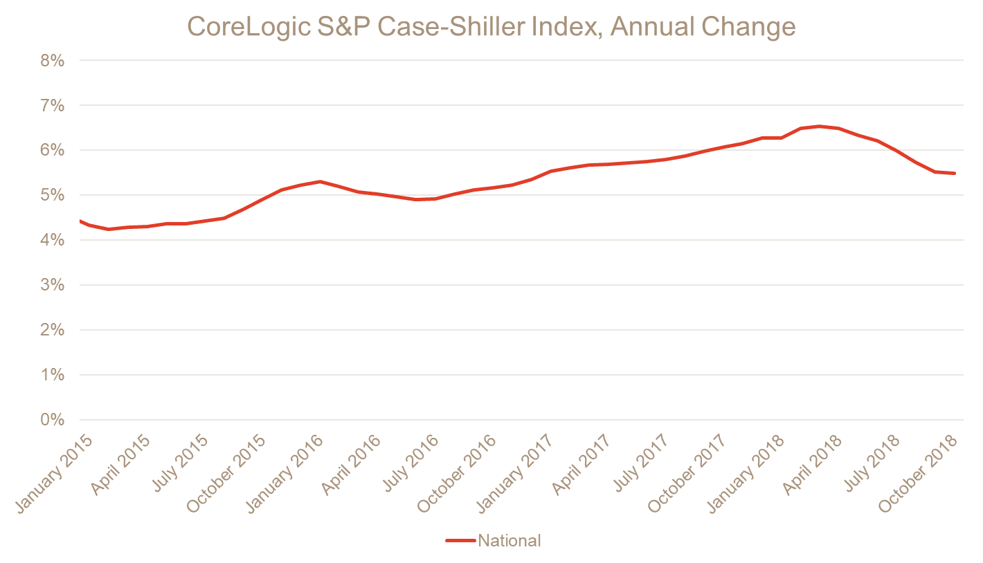 Home-Price Growth S&P CoreLogic Case-Shiller Index