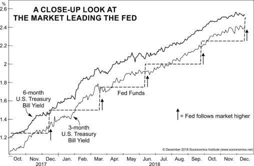 Interest Rates