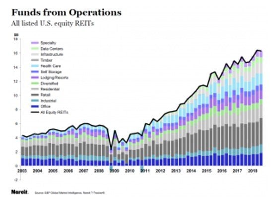 REITs Funds From Operations Rise Over 11% To $16.3B In Q3 2018