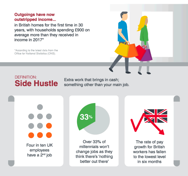 Rise of The Side Hustle - Millennials And Money F