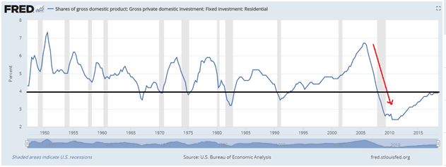 The US Economy