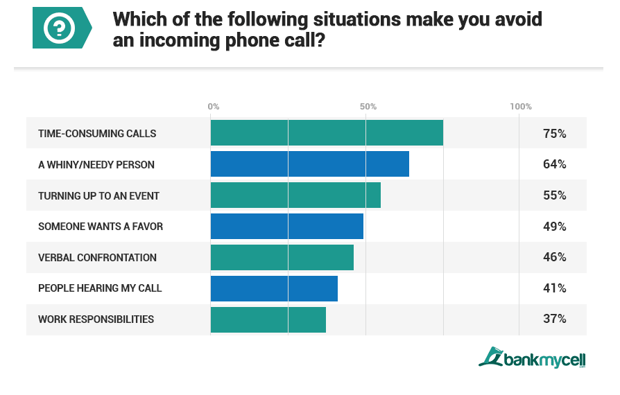 Why Millennials Avoid Phone Calls