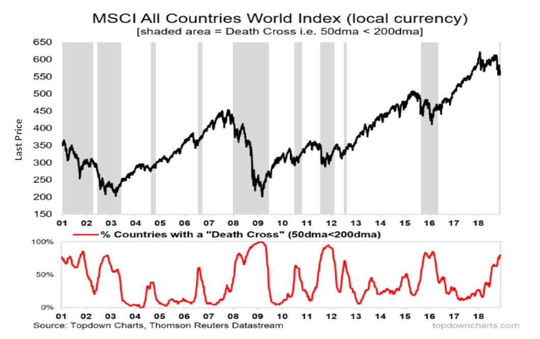 global growth is slowing