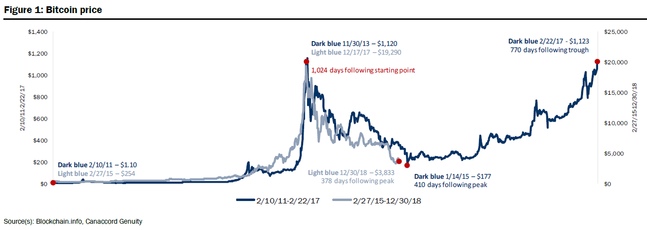 Bitcoin Price Pattern BTC Bottom