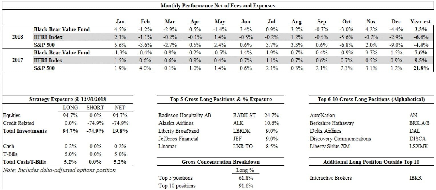 Black Bear Value Partners