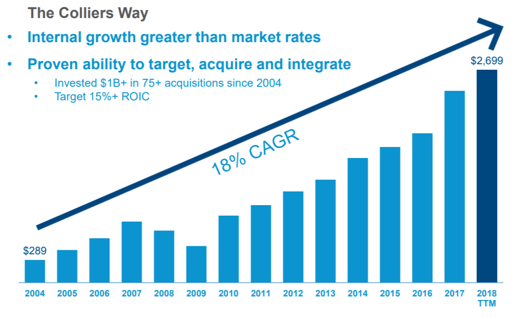 Colliers International