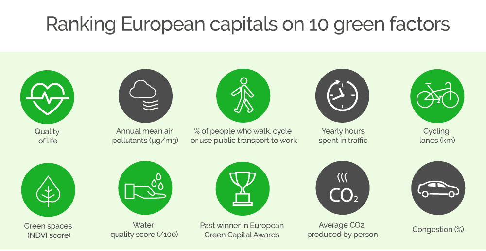 Europe's Greenest Capital Cities