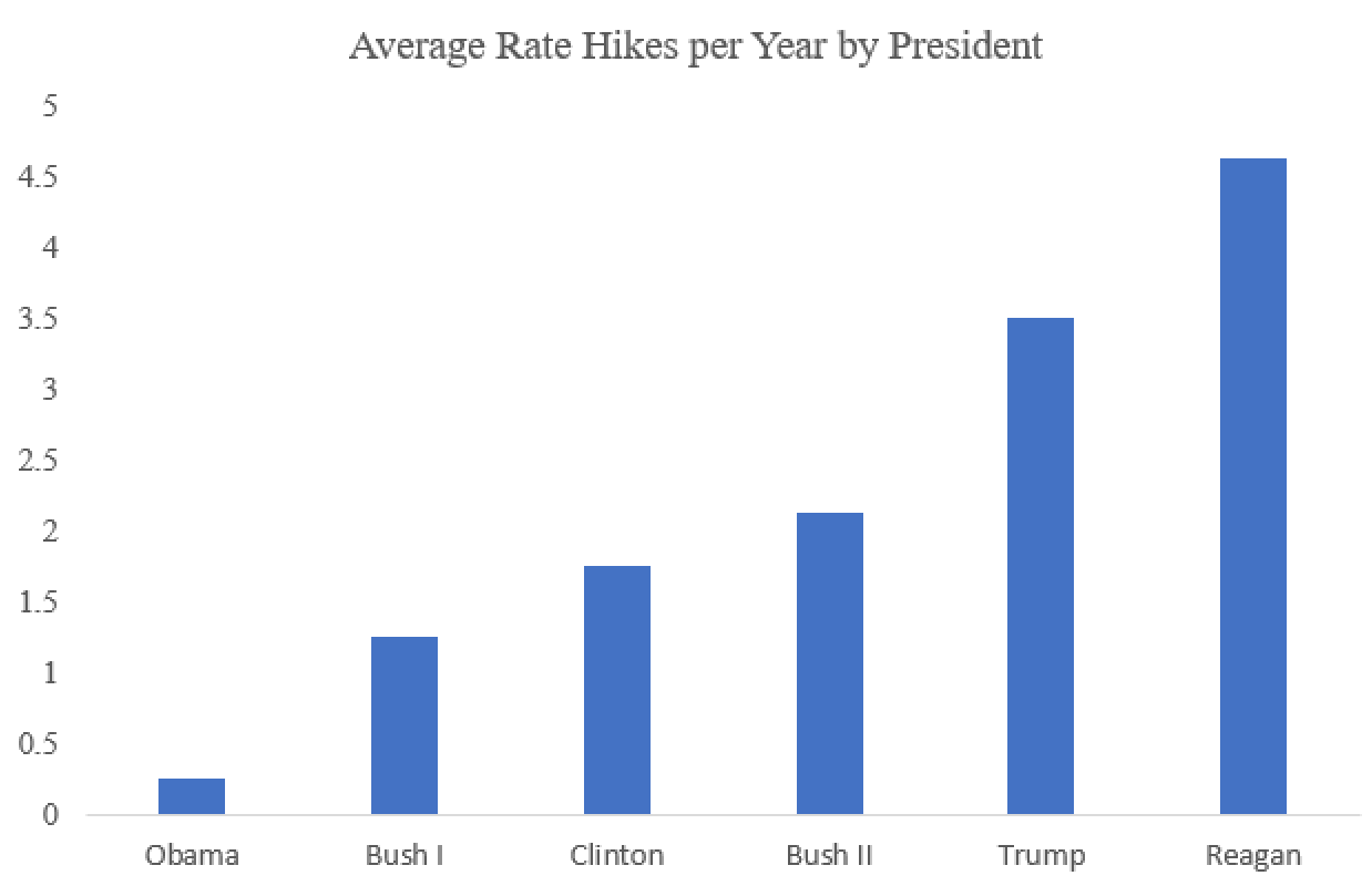 Fed party bias