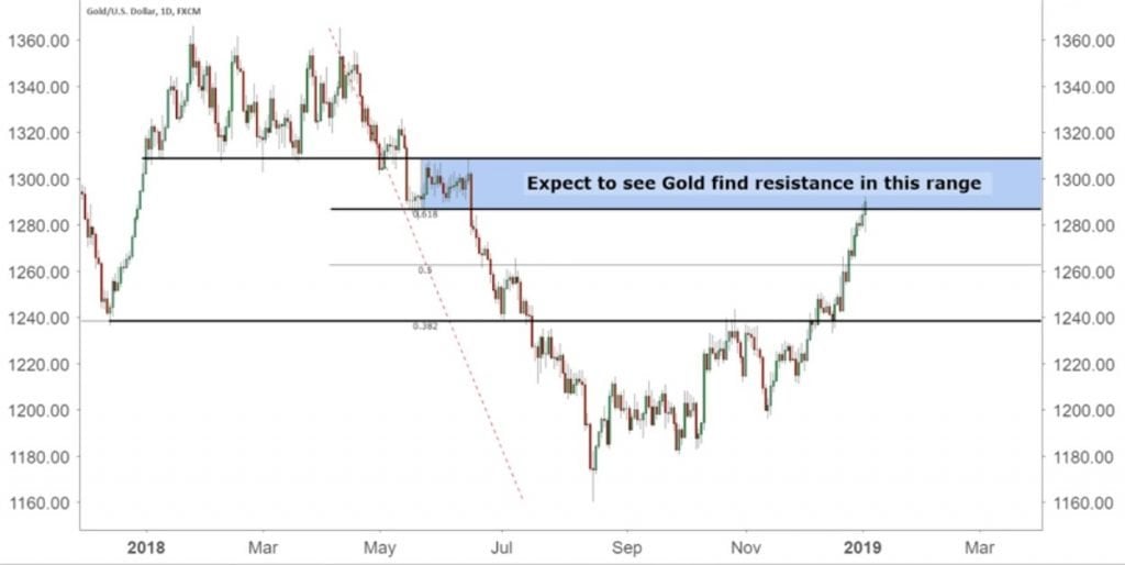 Gold & Silver Investing In 2019