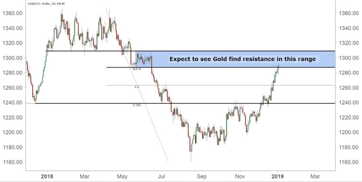 Gold & Silver Investing In 2019