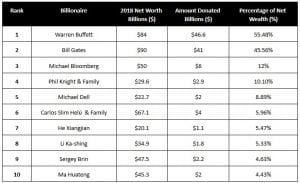 Most Charitable Billionaires