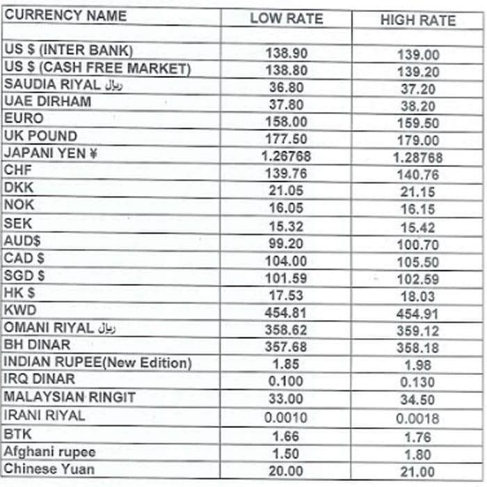 Pak rupees into currencies real data Dollar