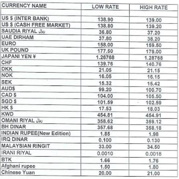 1 Dollar To Pkr Today Rate