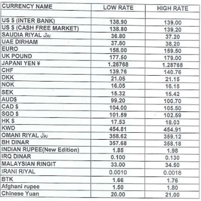 1 USD to PKR - US Dollars to Pakistani Rupees Exchange Rate