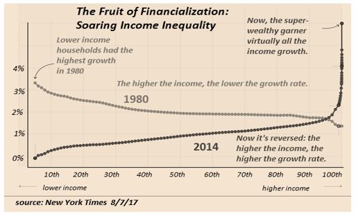 Years Of Central Bank Handouts Fuel Income Inequality?