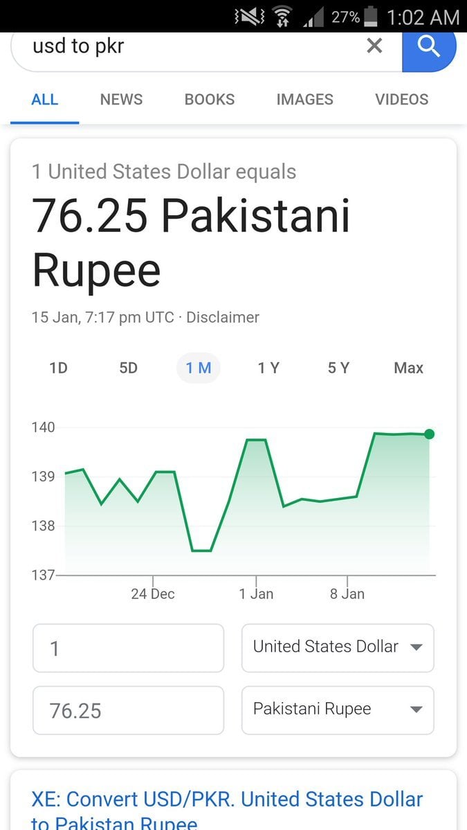 USD to PKR rate in Pakistan increases by Re0.50 to Rs281.50