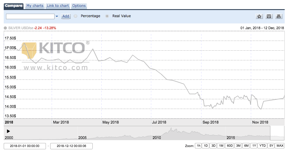 Gold Price Per Troy Ounce