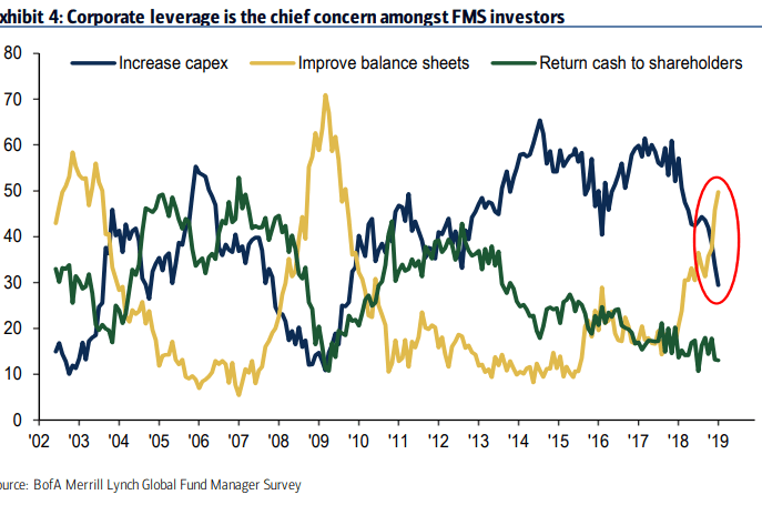 worst outlook for earnings