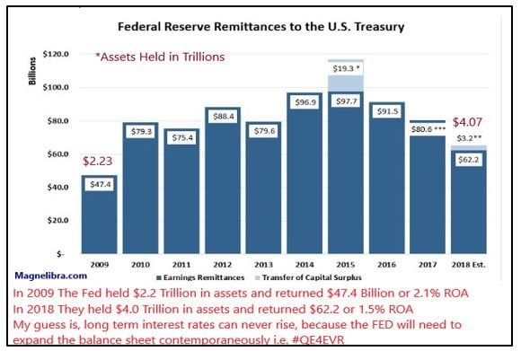 Federal Reserve Remittances to the US Treasury