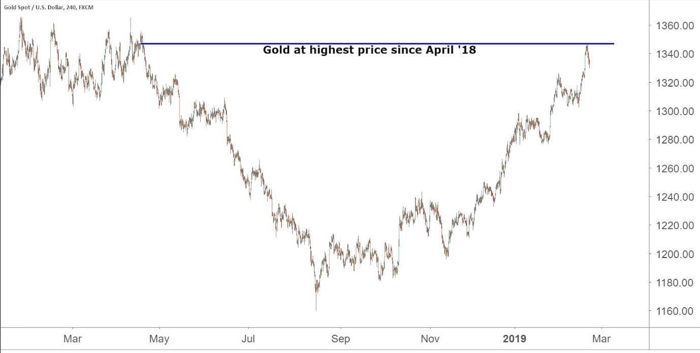 Gold At A 10 Month High