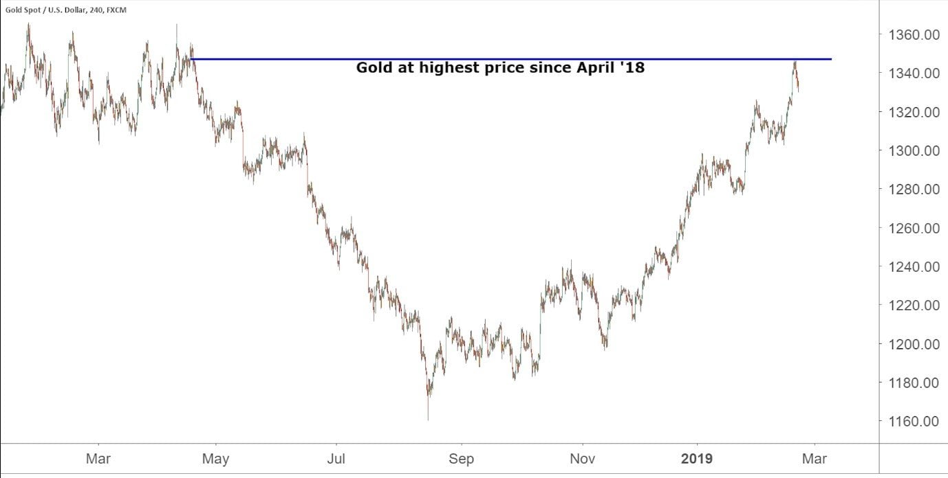 Gold Hit A Month High