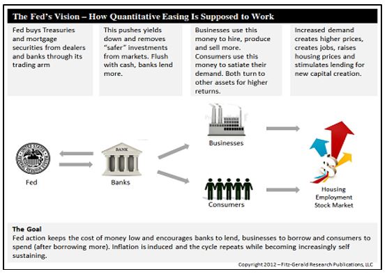 How The Fed Sells QE to the General Public