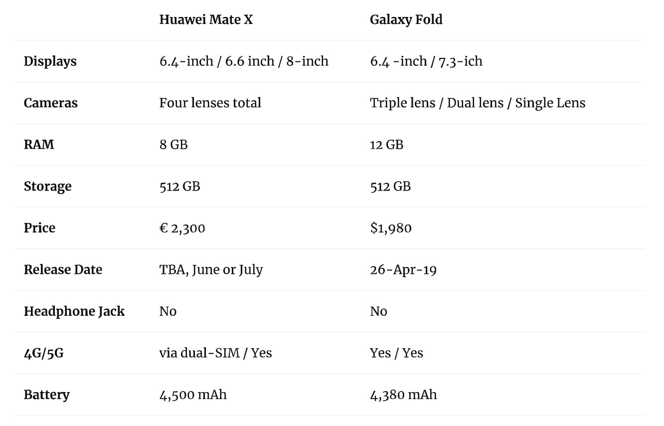 Huawei Mate X Vs. Galaxy Fold: Foldable Phone Comparison