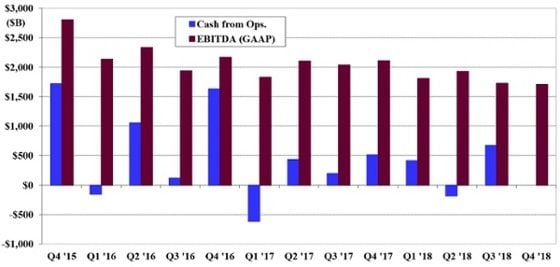 KHC operating cash flow and EBITDA